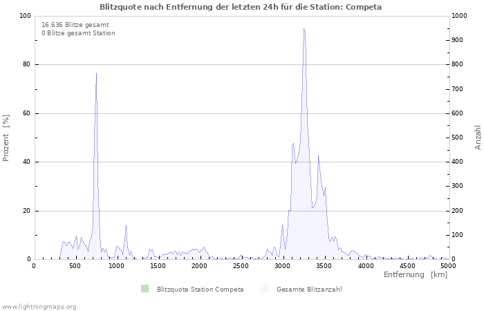 Diagramme: Blitzquote nach Entfernung