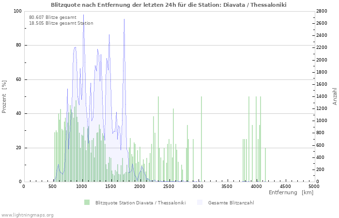 Diagramme: Blitzquote nach Entfernung