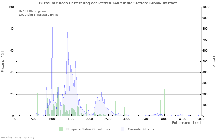 Diagramme: Blitzquote nach Entfernung