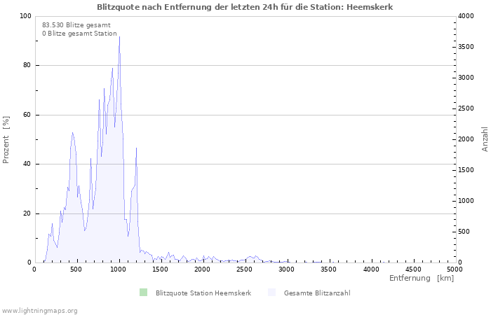 Diagramme: Blitzquote nach Entfernung