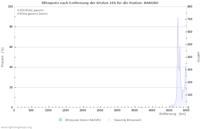 Diagramme: Blitzquote nach Entfernung