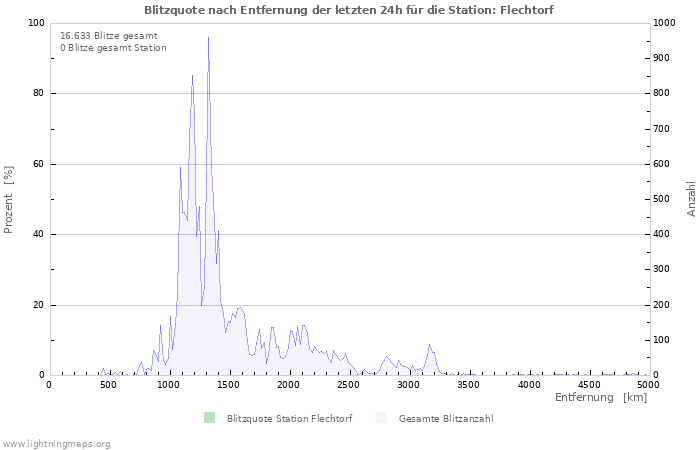 Diagramme: Blitzquote nach Entfernung