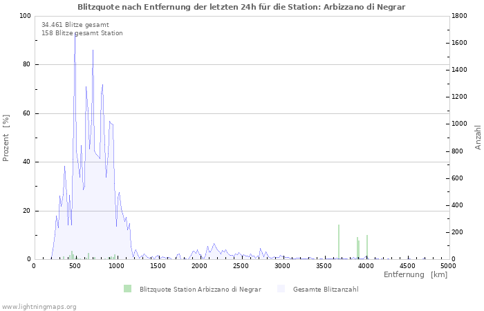 Diagramme: Blitzquote nach Entfernung