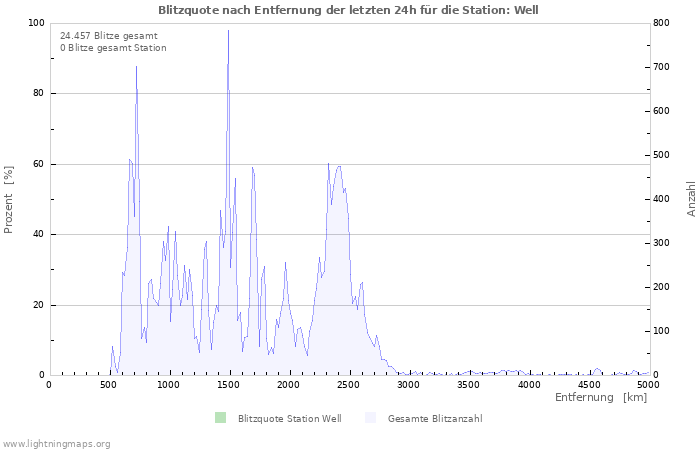 Diagramme: Blitzquote nach Entfernung