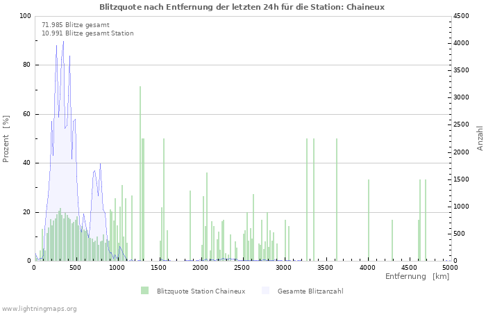 Diagramme: Blitzquote nach Entfernung