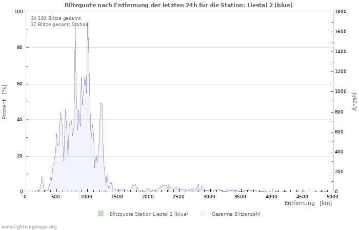 Diagramme: Blitzquote nach Entfernung