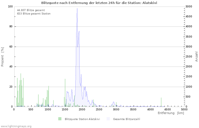 Diagramme: Blitzquote nach Entfernung