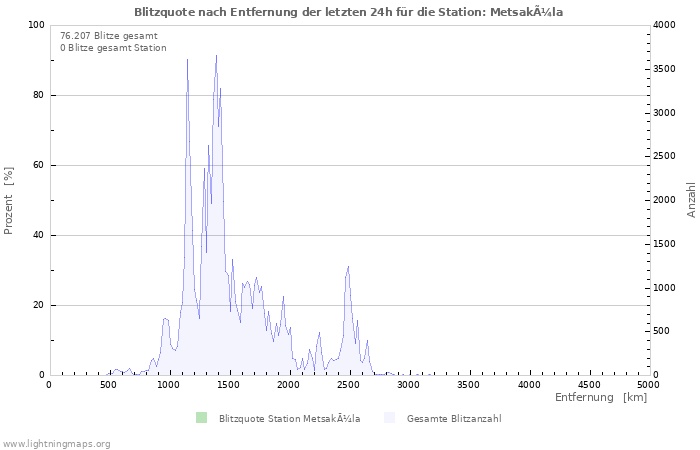 Diagramme: Blitzquote nach Entfernung