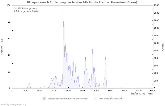 Diagramme: Blitzquote nach Entfernung