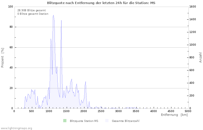 Diagramme: Blitzquote nach Entfernung