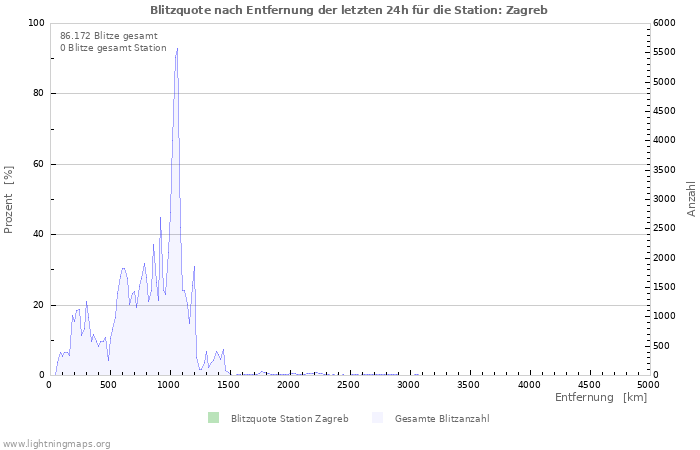 Diagramme: Blitzquote nach Entfernung