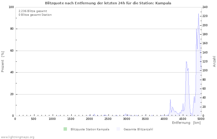 Diagramme: Blitzquote nach Entfernung