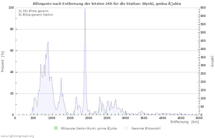 Diagramme: Blitzquote nach Entfernung