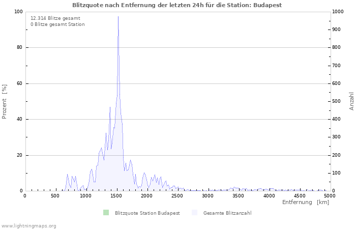 Diagramme: Blitzquote nach Entfernung