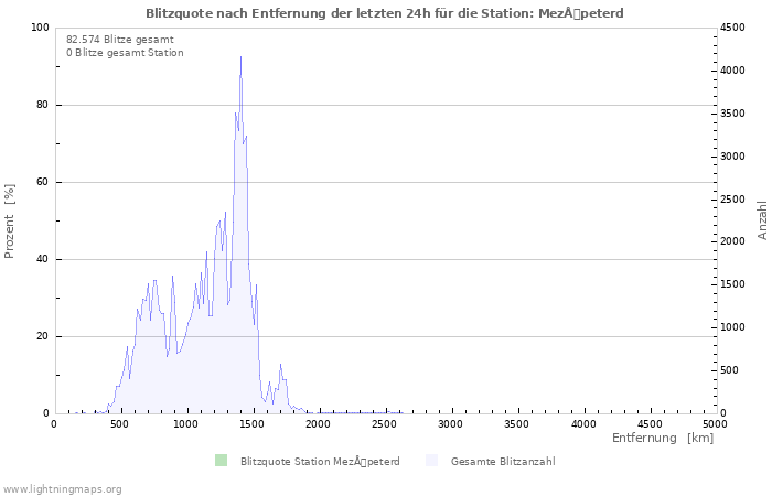 Diagramme: Blitzquote nach Entfernung