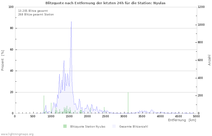 Diagramme: Blitzquote nach Entfernung