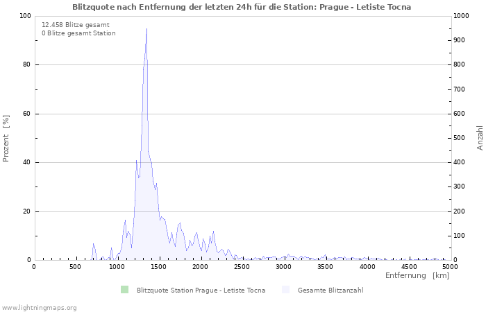 Diagramme: Blitzquote nach Entfernung