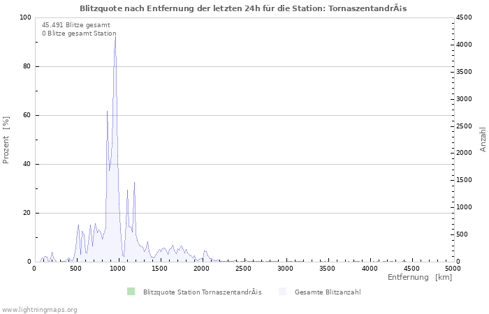 Diagramme: Blitzquote nach Entfernung