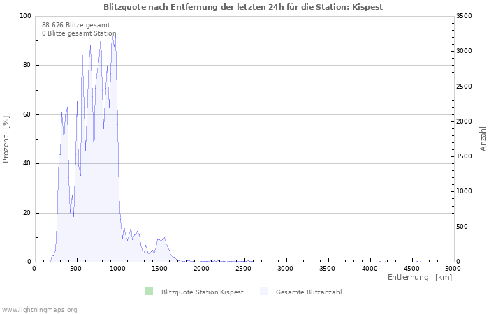 Diagramme: Blitzquote nach Entfernung