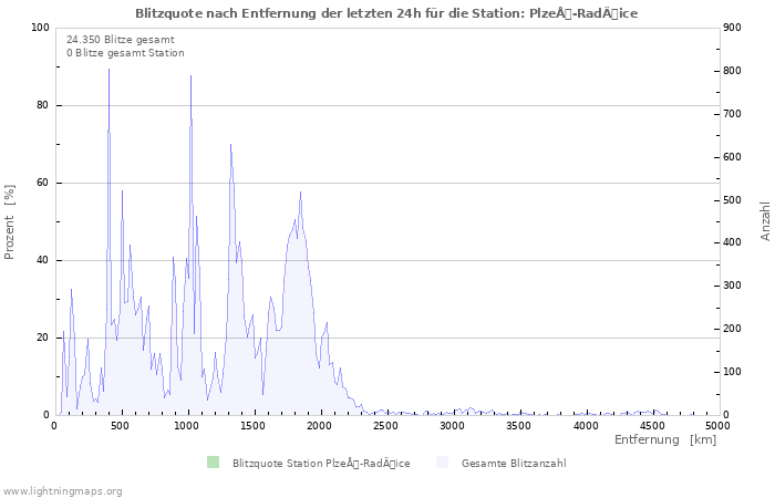 Diagramme: Blitzquote nach Entfernung