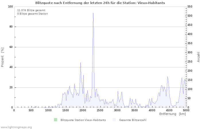 Diagramme: Blitzquote nach Entfernung