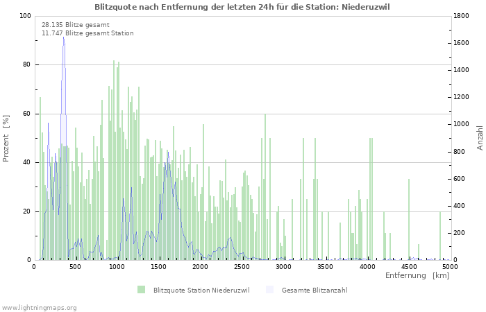 Diagramme: Blitzquote nach Entfernung