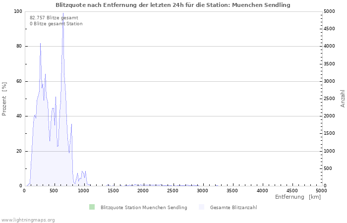 Diagramme: Blitzquote nach Entfernung