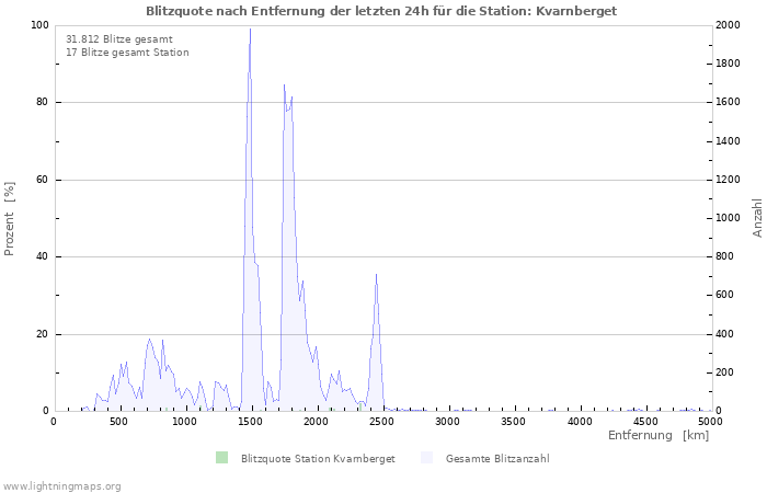 Diagramme: Blitzquote nach Entfernung