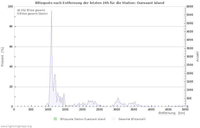 Diagramme: Blitzquote nach Entfernung