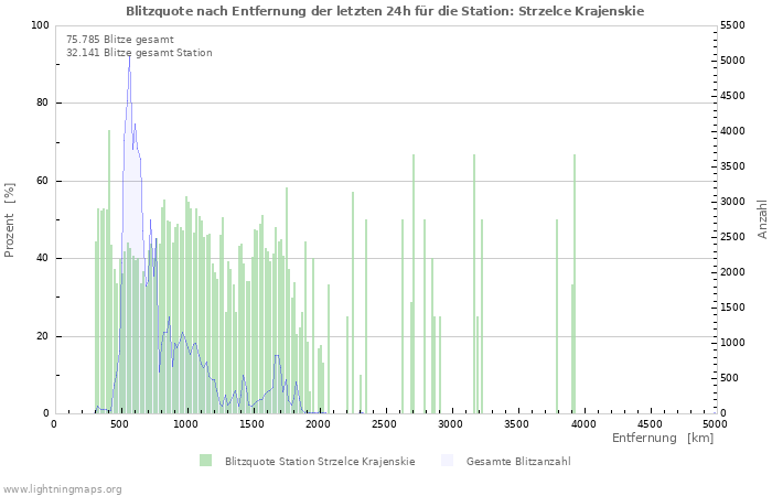 Diagramme: Blitzquote nach Entfernung