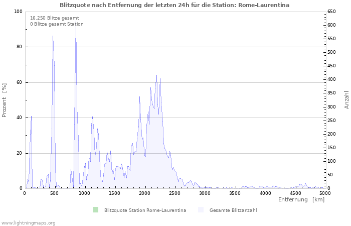 Diagramme: Blitzquote nach Entfernung