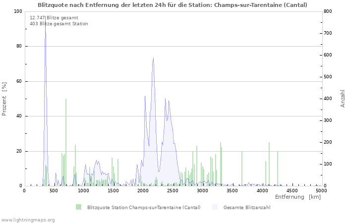 Diagramme: Blitzquote nach Entfernung