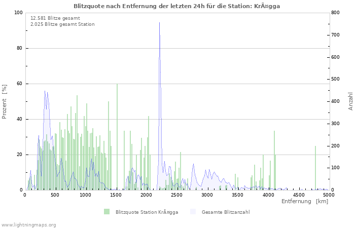 Diagramme: Blitzquote nach Entfernung