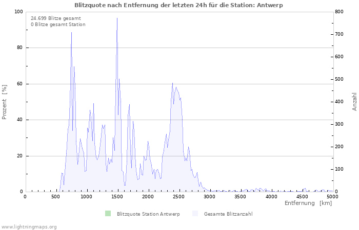 Diagramme: Blitzquote nach Entfernung