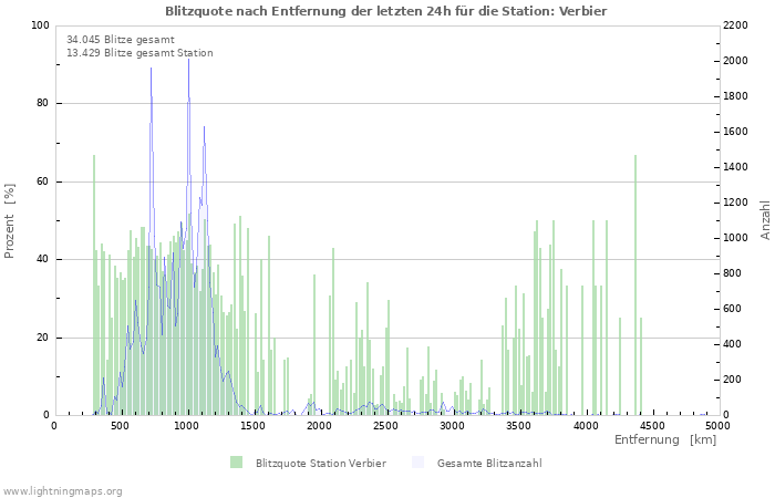 Diagramme: Blitzquote nach Entfernung