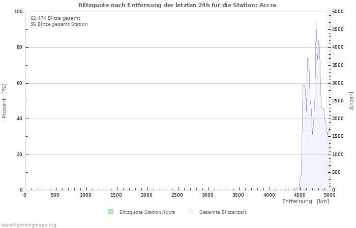 Diagramme: Blitzquote nach Entfernung