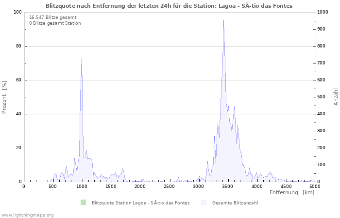 Diagramme: Blitzquote nach Entfernung