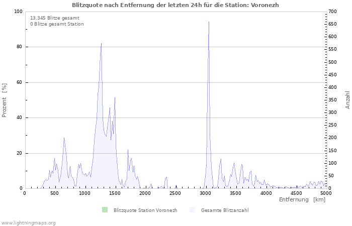 Diagramme: Blitzquote nach Entfernung