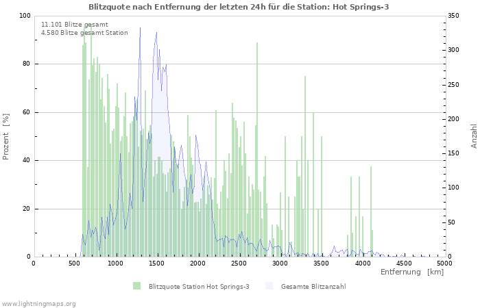 Diagramme: Blitzquote nach Entfernung