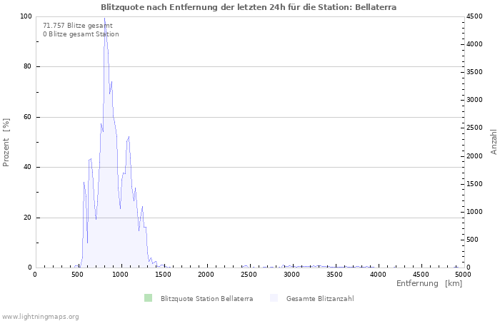 Diagramme: Blitzquote nach Entfernung