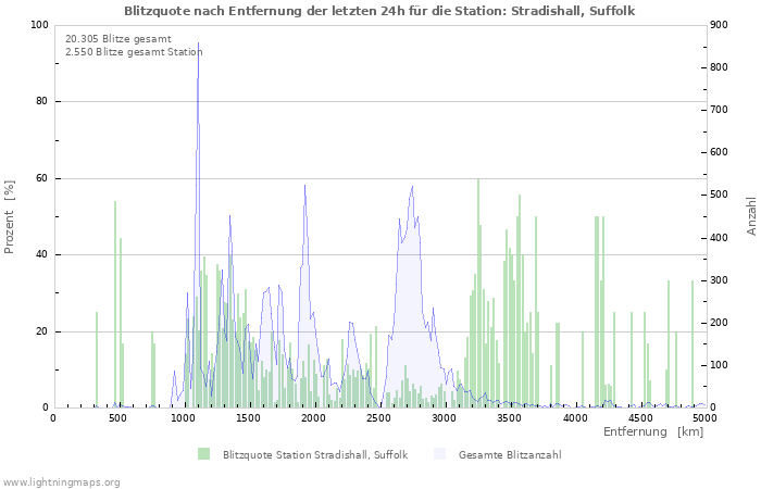 Diagramme: Blitzquote nach Entfernung