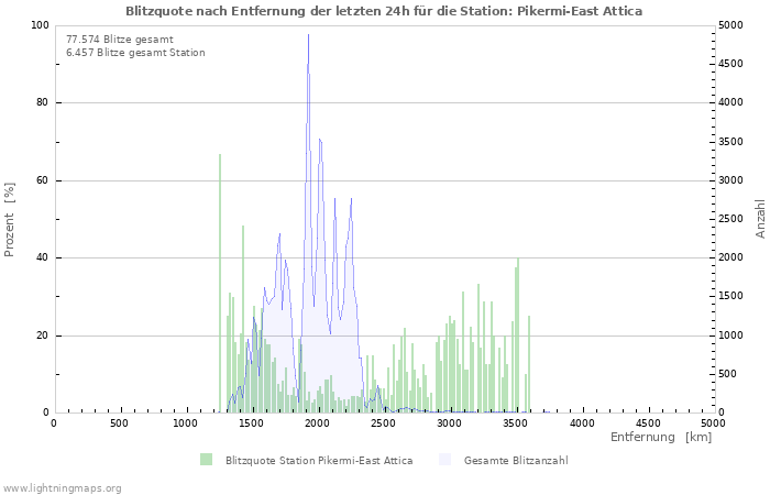 Diagramme: Blitzquote nach Entfernung