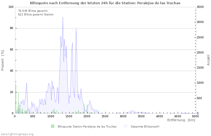 Diagramme: Blitzquote nach Entfernung