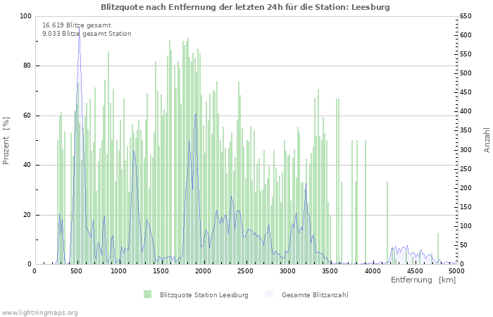 Diagramme: Blitzquote nach Entfernung