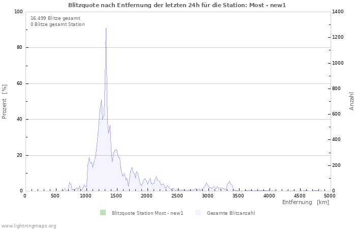 Diagramme: Blitzquote nach Entfernung