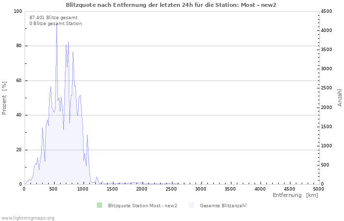 Diagramme: Blitzquote nach Entfernung