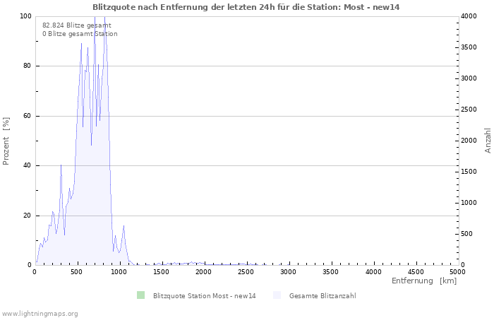 Diagramme: Blitzquote nach Entfernung