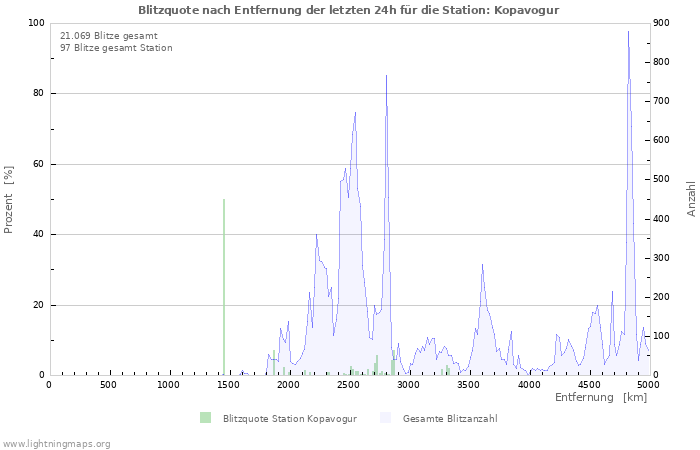 Diagramme: Blitzquote nach Entfernung