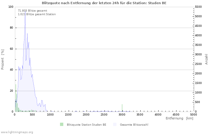 Diagramme: Blitzquote nach Entfernung