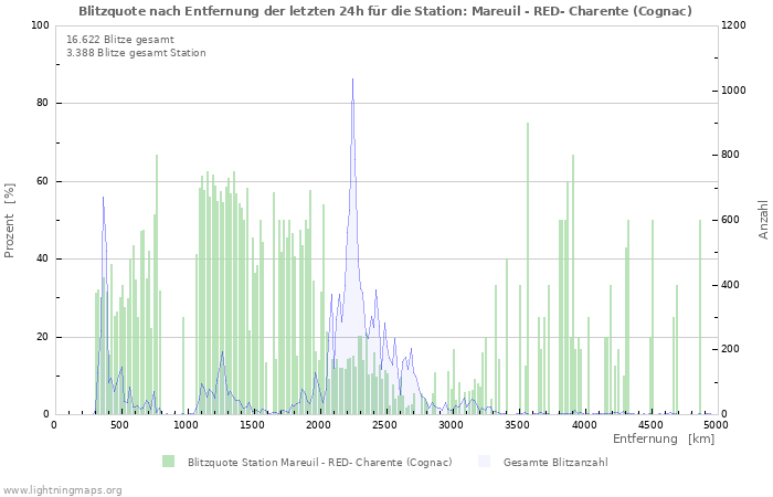 Diagramme: Blitzquote nach Entfernung